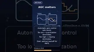 comm systems - adc dac impairments evm