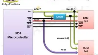 Interfacing of external memory