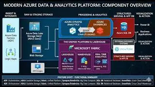 Azure Blob Storage Hands-on Demo | Azure Data Engineering Training | CloudCareer360