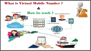 What is Virtual Mobile Number Service |  Virtual Phone Number India Provider | Virtual Mobile Number