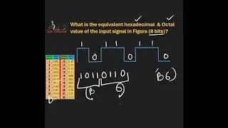 8 bit Equivalent Hexadecimal & Octal Conversion | Zen Sir | HSC ICT |
