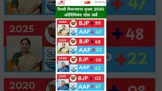 Delhi Elections 2030: Who will become the Chief Minister? Latest Opinion Poll Report#delhielection