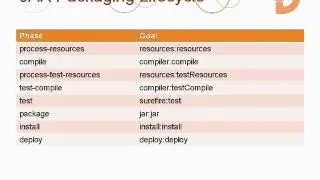 Apache Maven Fundamentals (part 3 of 4)