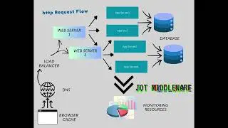 HTTP Request Flow #middleware #udemy #java #websphere #jboss #weblogic #apacheserver #devops #cloud