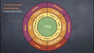 16.2 Cetasikas that associate with Lobhamūla Cittas (greed rooted consciousness)