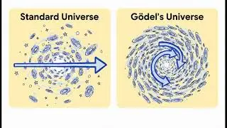 A Universe That Allows Time Travel | Gödel’s Solution to Einstein’s Equations #physics #timetravel
