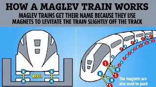How Maglev Trains work | MagLev Trains