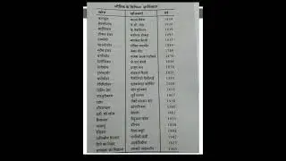 Computer Science Important Question || SSC UPSC CSH CGL Group-D 