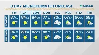 More hot temperatures as Santa Ana winds continue through Friday