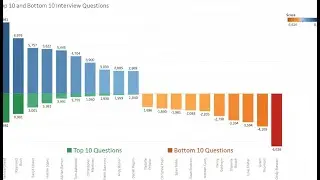 Top & Bottom 10 Customers: Without Set in Tableau | Tutorial