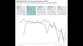 #WOW2022 Week 17: Can you switch between KPIs - Solution