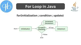 For Loop in Java and It's Use With Example