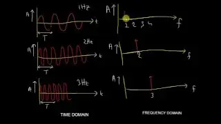 Time domain & Frequency domain(bangla)