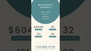 Beechwood & University, Waterloo:  2023 Real Estate Stats by month