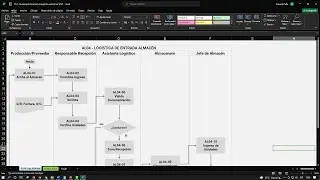 Flujograma del proceso BPA para la Log&iacute;stica de entrada | Curso BPA