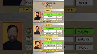 Pune Lok Sabha Election Result History #pune #loksabha #election #result #history