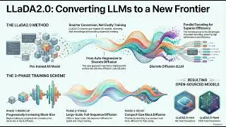 LLaDA2.0 100B Diffusion Language Model: AR to dLLM Conversion & Scalable Training