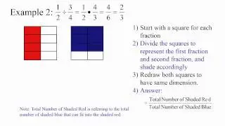 Dividing Fractions by Area Model