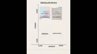 ⏳️Master the Power-Interest Matrix in a minute. managing stakeholders in any project or business🔍#ca