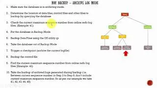 099 Oracle DBA Complete Tutorial - Hot Backup Steps