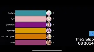Todos los canales de Lyna ( Lyna llega a 10 millones de suscriptores)