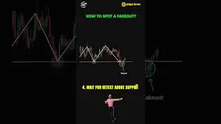 Avoid False Breakouts with This Price Action Strategy