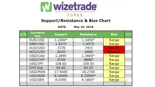 The Morning Edge With Blake Morrow &ndash; Bias Chart &ndash; 05/10/16