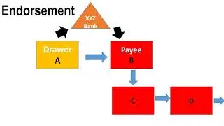 Endorsement (Part-1) I Concept explained in Malayalam I for all Bank Exams