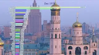 The largest cities in Russia in the period from 1950 to 2035 (forecast)