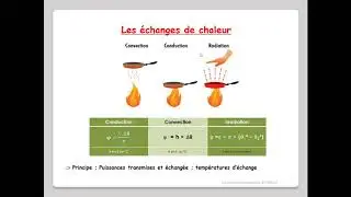 Le&ccedil;on N&deg;3 : Transferts de chaleur  /  conduction-convection-rayonnement.