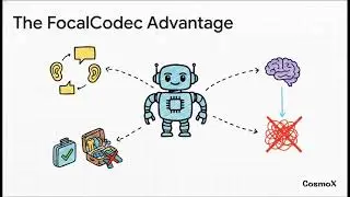 FocalCodec Audio Tokenization: Ultra-Low Bitrate Speech Compression for Multimodal LLMs