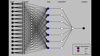 Adaptive Neuro-Fuzzy Inference System - Combining the strength of fuzzy logic & Neural Network