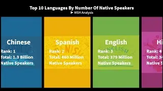 Top 10 Languages By Number Of Native Speakers
