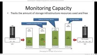 Managing the Storage Infrastructure| Storage Technology Foundation