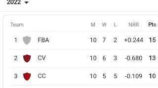 BANGLADESH BPL POINT TABLE 2022