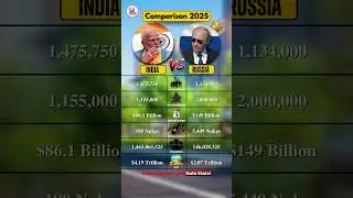 India vs Russia | Country Comparison 2025 | Economy, Population & Power #shorts #indiavsrussia