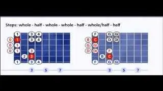 C harmonic minor scale - pattern #1 or Open position