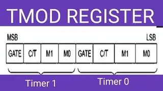 TMOD Register of 8051 microcontroller in Telugu //diploma//B.tech//ECE//suma study centre//