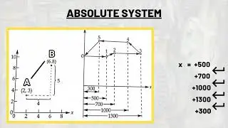 Incremental & absolute modes of CNC Programming