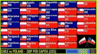 CHILE vs POLAND - GDP PER CAPITA (US$)