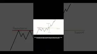 Day 7 of chart patterns : Breakout and Retest #chartpatterns #fedrates #fedratecuts