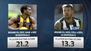 AFL Player Ratings Explained