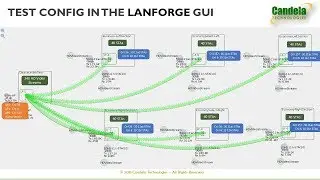 Candela LANforge Inflight Entertainment Test Demo