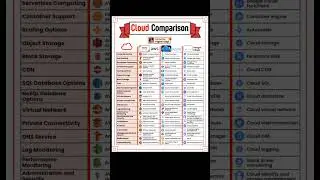 AWS vs Azure vs Google Cloud | Which Cloud Platform is Best for You? | Full Comparison