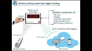 Data logger, FORBIX SEMICON, wireless nurse call system, data recorder