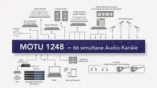 MOTU 1248 &ndash; AVB Audio Interface mit Thunderbolt und USB