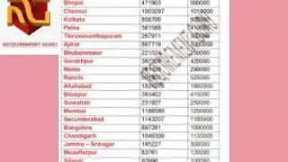 Rrb form details  | Rrb NTPC kitne form bhare gaye | requirement guru