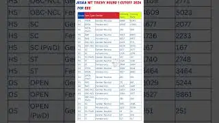 Urgent Update✅ JOSAA Round-1 Shocking Cut-off 🤯 Analysis | Josaa Counselling Round-1 Cut-off 2024