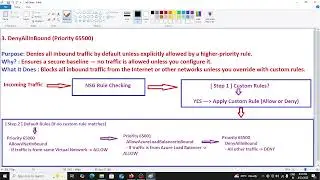 NSG in Azure  | AZ-104 - Day 4