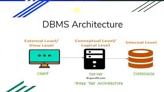 Dbms architecture,three level architecture,,,dbms tutorials